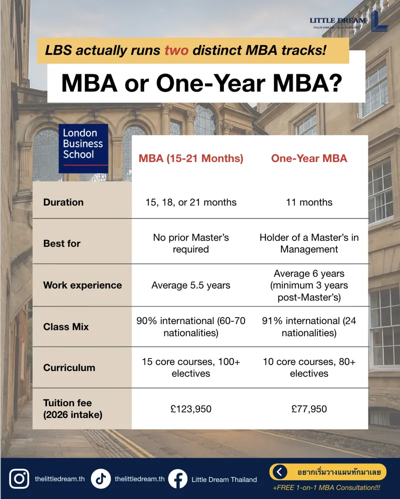 Little Dream post comparing the LBS MBA with the LBS One-Year MBA